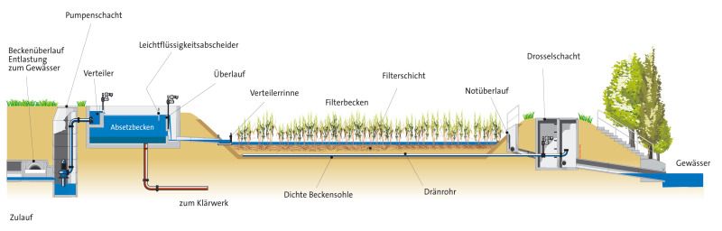 Abb.3: Retentionsbodenfilter Halensee