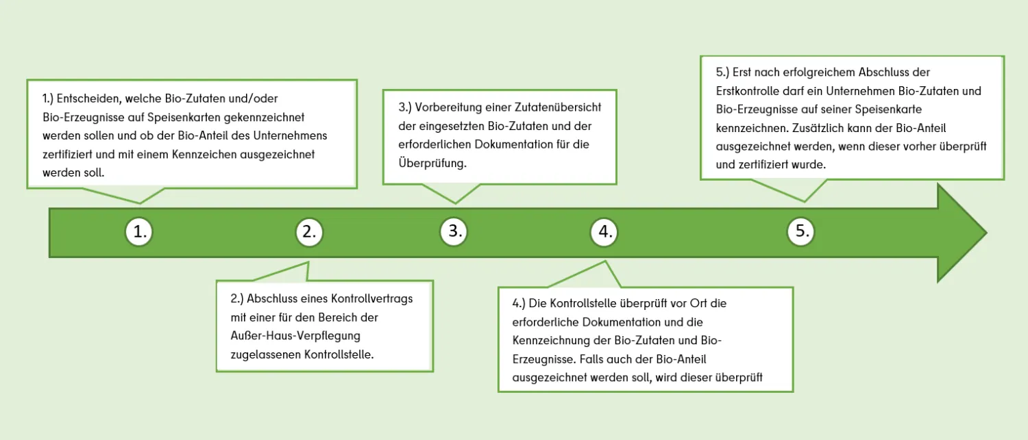 Ablauf einer Bio-AHVV Zertifizierung in fünf Schritten dargestellt
