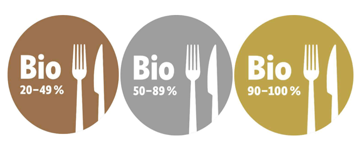 Bronze 20-49 %, Silber 50-89 %, Gold 90-100 %. Kategorien der Bio-AHVV.