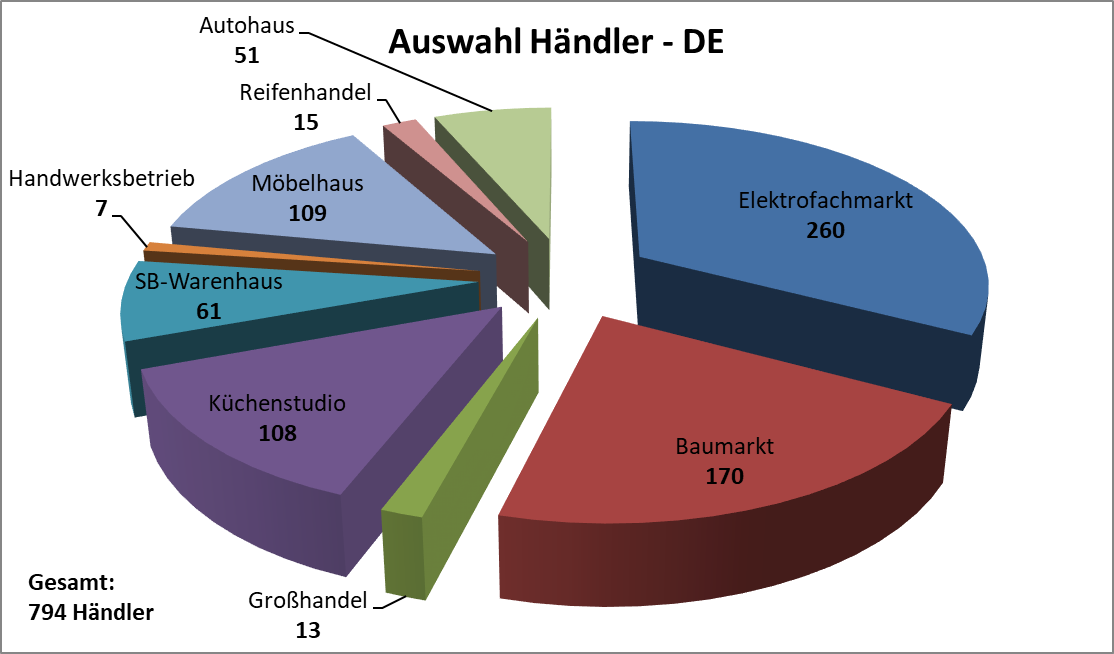 Auswahl der Händler 2022
