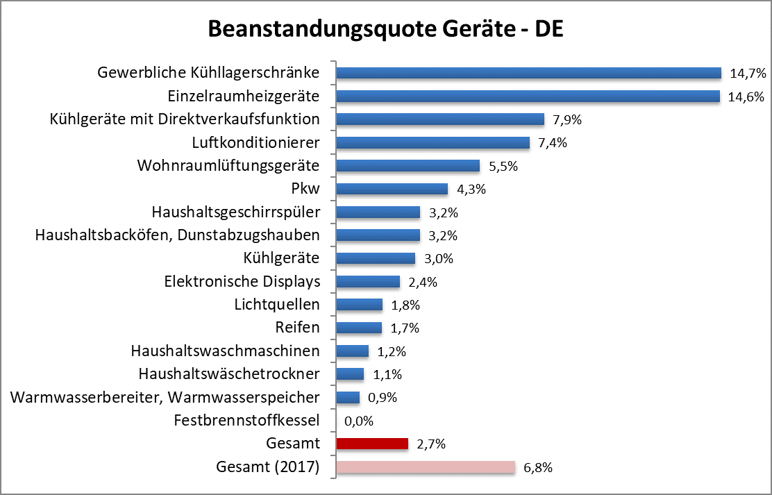Beanstandungsquote der Geräte 2022