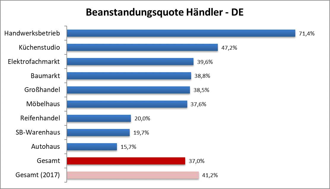 Beanstandungsquote der Händler 2022