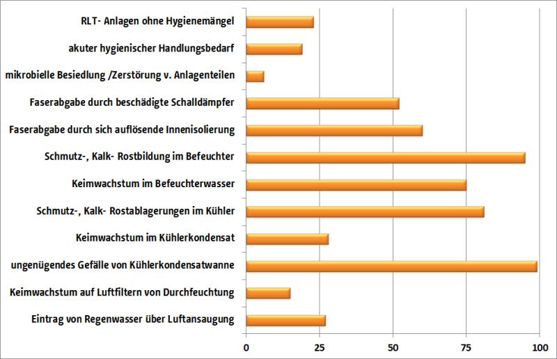 Bild zeigt: Balkendiagramm zur Auswertung der Inspektionsergebnisse