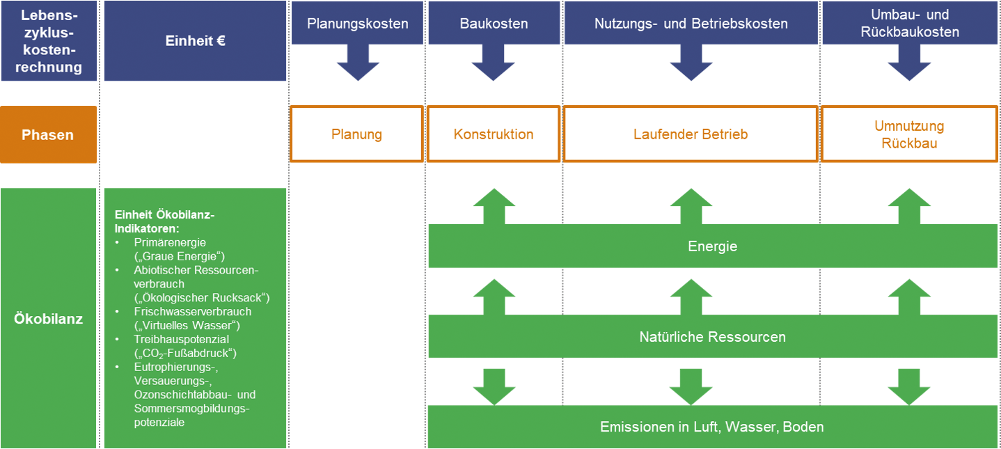 Schema zum Nutzen der Ökobilanz (Bild: Deutsche Gesellschaft für Nachhaltiges Bauen – DGNB e.V.)