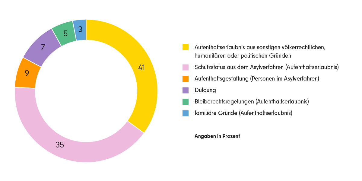 Geflüchtete nach Aufenthaltstatus