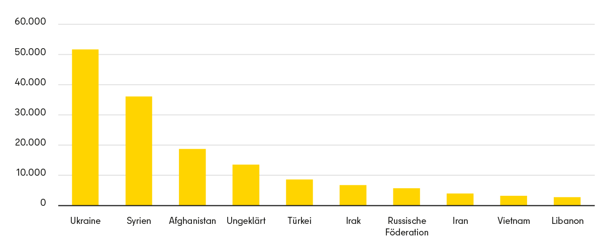 Hauptstaatsangehörigkeiten