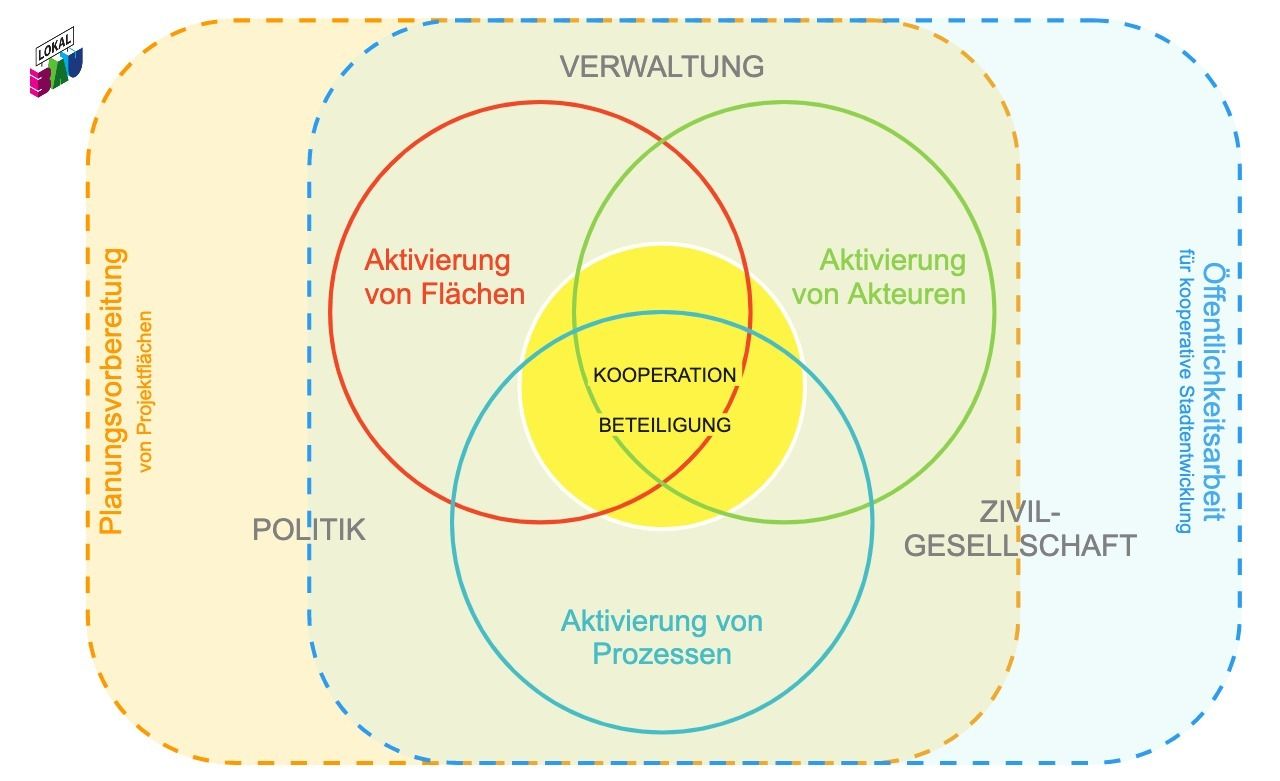 Schaubild der LokalBau-Strategie