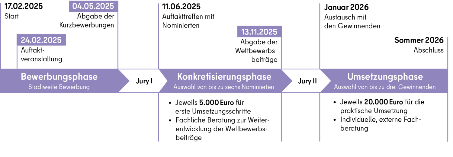 Zeitstrahl Ablauf Mittendrin 2025/26