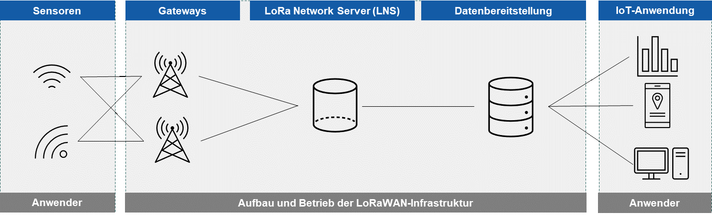 Funktionsweise LoRaWAN