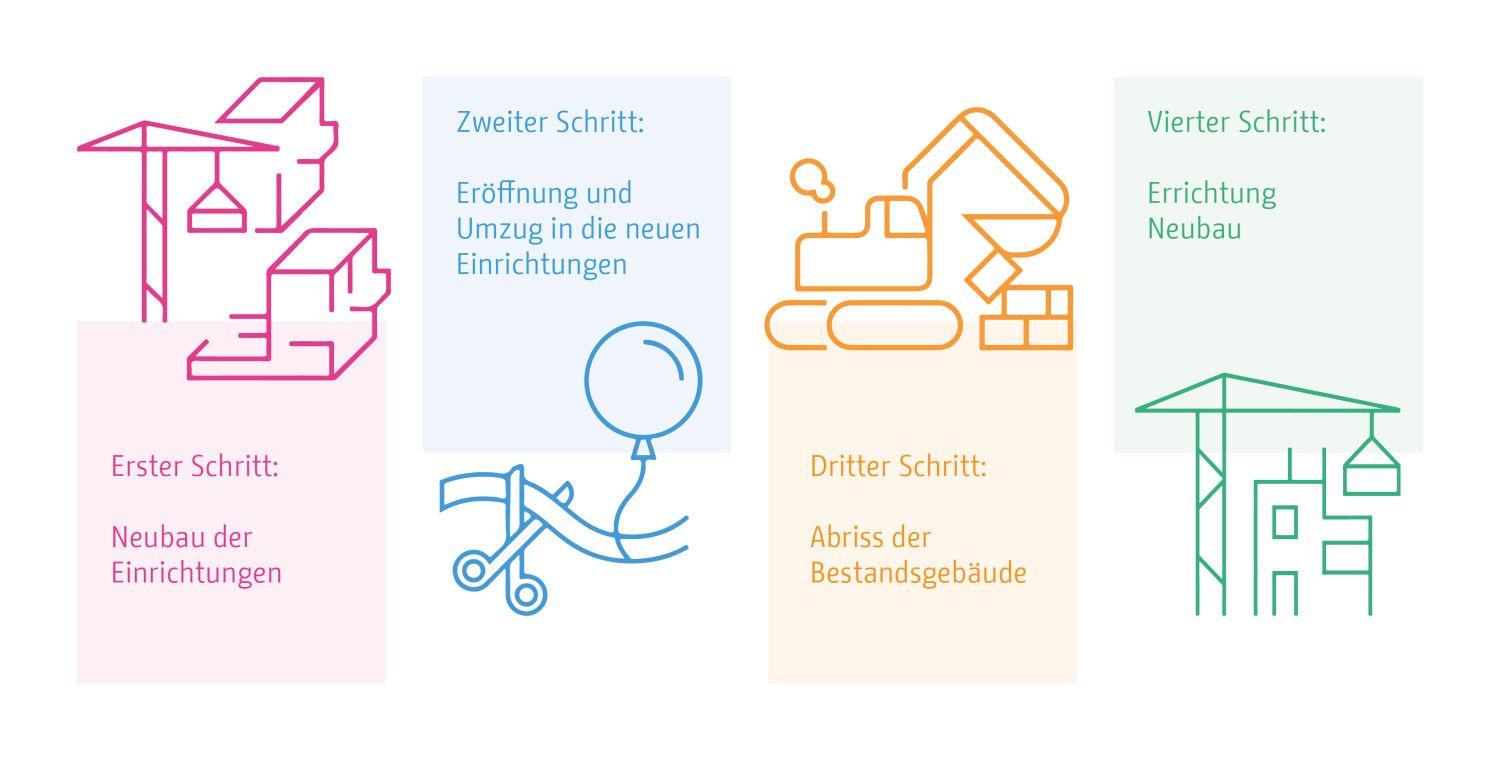 Vier Schritte der städtebaulichen Rochade (Bild: super cetera; Bearbeitung: S.T.E.R.N. GmbH)