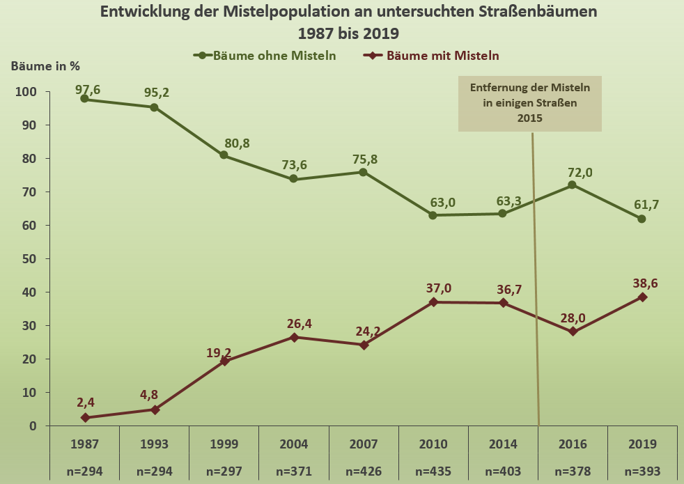 Besiedlung untersuchter Straßenbäume mit Misteln, Stadtgebiet Berlin, 1987 bis 2019