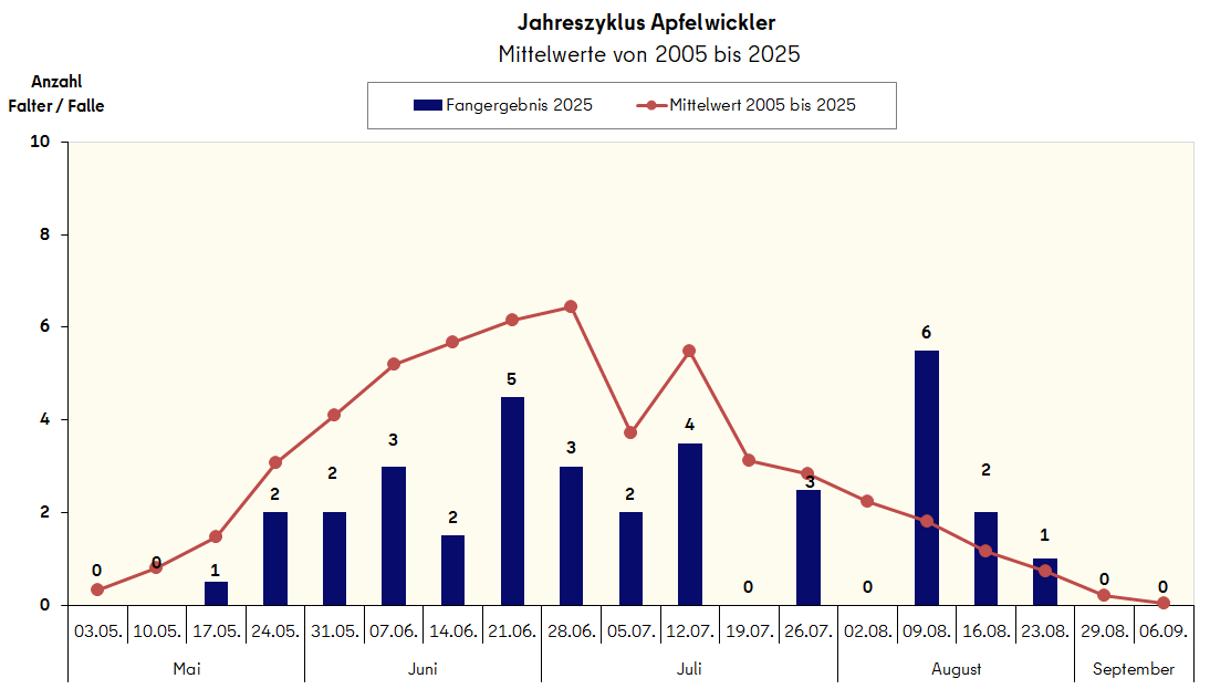 Jahreszyklus des Apfelwicklers 2025 im Vergleich zum Mittelwert (2005 bis 2025)
