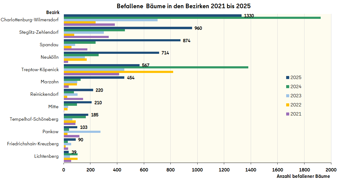 Befallene Bäume in den Bezirken von 2021 bis 2025