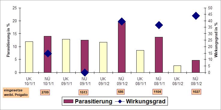 Parasitierungsquote und Wirkungsgrad nach Einsatz der Schlupfwespe Pnigalio agraules (NÜ) zur Bekämpfung der Kastanienminiermotte Cameraria ohridella in der 1. Mottengeneration an Straßenbäumen im Vergleich zu unbehandelten Bäumen (UK) an zwei ausgewählten Standorten in den Jahren 2008 bis 2010 in Berlin (UK 10/1/1 = Variante Versuchsjahr/Generation/Standort) (Bild: Pflanzenschutzamt Berlin)