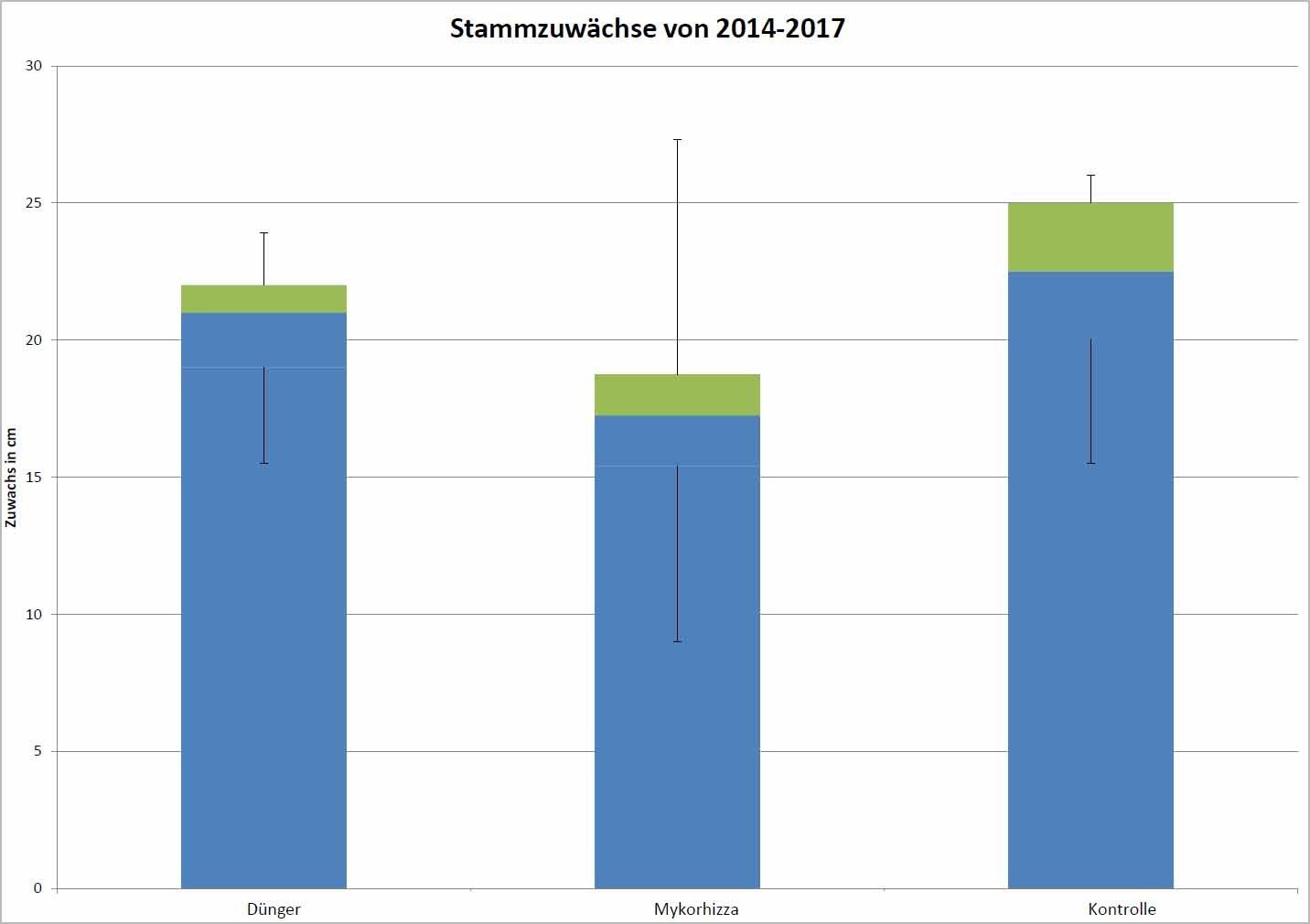 Abb 4. Stammzuwächse im Untersuchungszeitraum 2014 - 2017 (Bild: SenUVK)