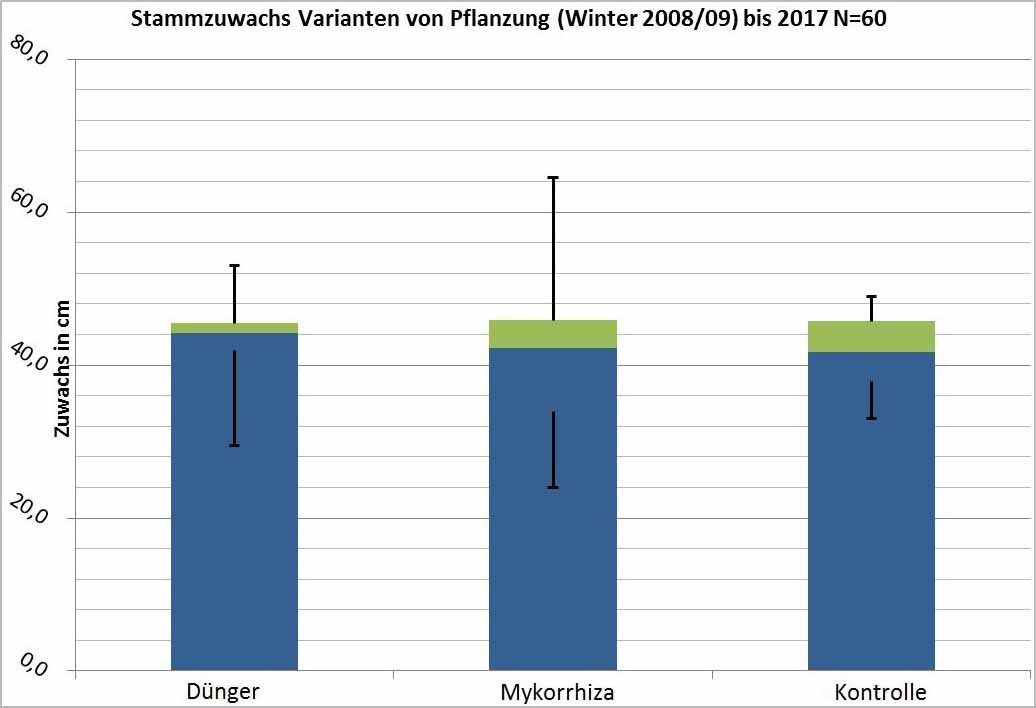 Abb. 5 Stammzuwächse im Zeitraum von der Pflanzung bis 2017 (Bild: SenUVK)