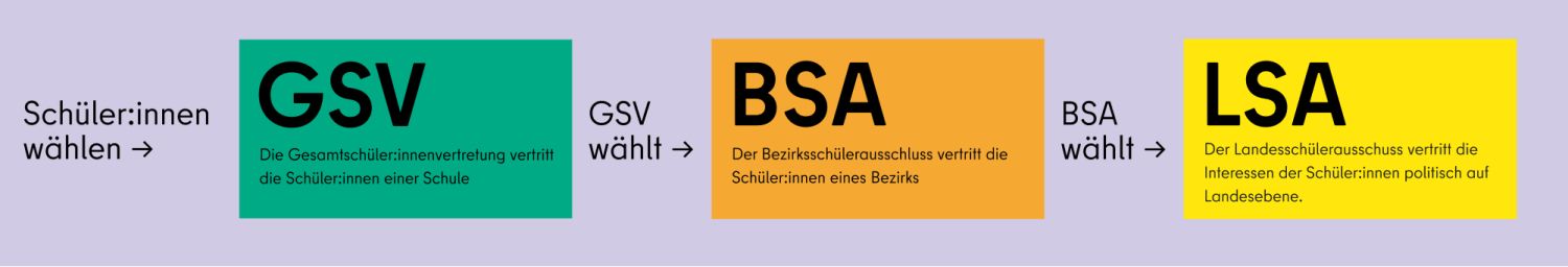 Übersichtsgrafik zu den Mitwirkungsgremien auf Schul-, Bezirks- und Landesebene: Schüler:innen wählen Gesamtschüler:innenvertretung (GSV) / GSV wählt Bezirksschülerausschuss (BSA) / BSA wält Landesschülerausschuss (LSA)