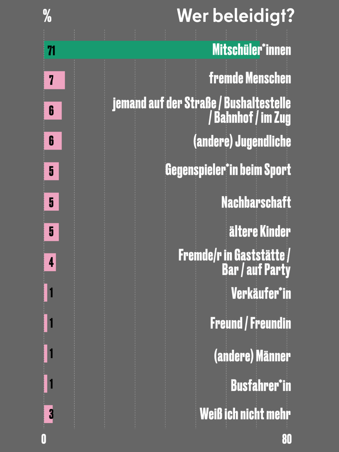 Übersicht zur Frage, wer beleidigt: 71% Mitschüler:innen, 7% fremde Menschen, 8% jemand im öffentlichen Raum,6% (andere Jugendliche), 5% Gegenspieler:innen beim Sport, 5% Nachbarschaft, 5% ältere Kinder, 4% Fremder im Zusammenhang Gaststätte/Party/Bar, 1% Verkäufer:in, 1% Freund:in, 1% (andere) Männer, 1% Busfahrer, 3% Weiß ich nicht mehr,
