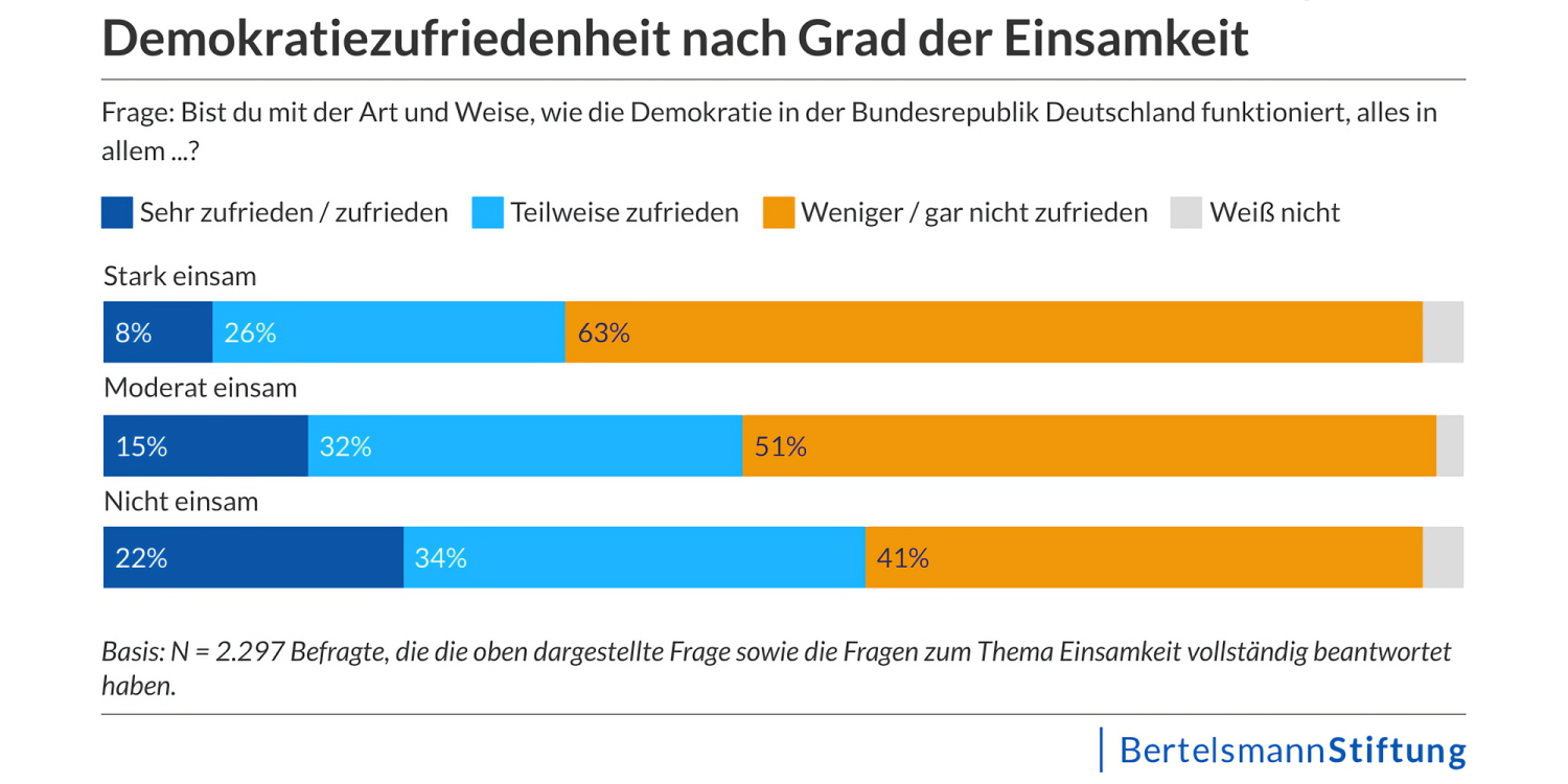 Balkendiagramme zeigen die Demokratiezufriedenheit nach Grad der Einsamkeit: Stark Einsame sind zu 8% sehr zufriden, zu 26%teilweise zurfieden, zu 63% weniger/gar nicht zufrieden (Rest:weiß nicht) / moderat Einsame: 15% sehr, 32% teilweise, 51% weniger/gar nicht zufrieden / nicht Einsame: 22%, 34%, 41%