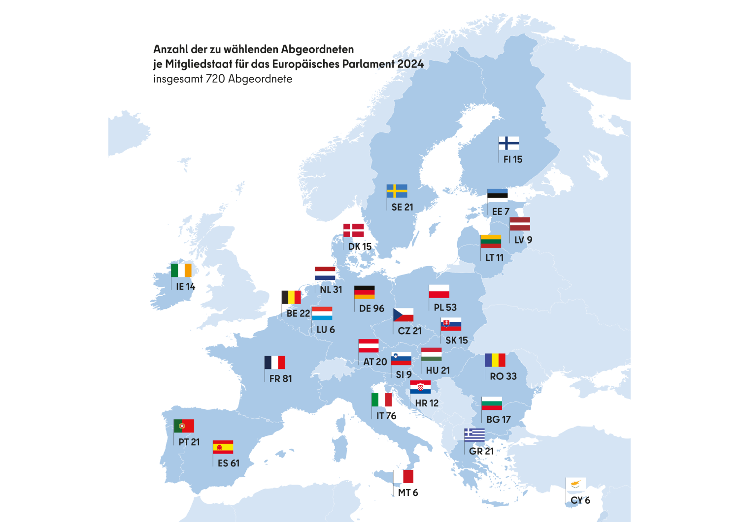 Infografik Europakarte: Anzahl der zu wählenden Abgeordneten je Mitgliedstaat für das Europäisches Parlament 2024, Insgesamt 720 Abgeordnete Deutschland 96, Frankreich 81, Italien 76, Spanien 61, Polen 53, Rumänien 33, Niederlande 31, Belgien 22, Griechenland 21, Portugal 21, Tschechien 21, Ungarn 21, Schweden 21, Österreich 20, Bulgarien 17, Dänemark 15, Finnland 15, Slowakei 15, Irland 14, Kroatien 12, Litauen 11, Lettland 9, Slowenien 9, Estland 7, Luxemburg 6, Malta 6, Zypern 6.