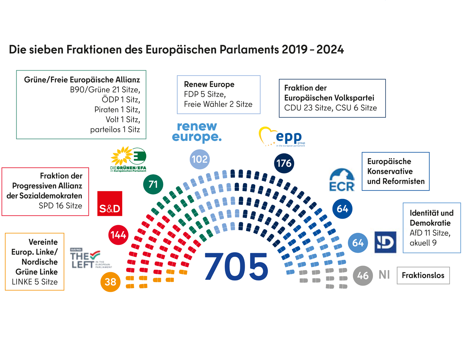 Infografik Sitzverteilung: Die sieben Fraktionen des Europäischen Parlaments 2019 – 2024 Die sieben Fraktionen des Europäischen Parlaments 2019 – 2024 Vereinte Europ. Linke/Nordische Grüne Linke: 38 Fraktion der Progressiven Allianzder Sozialdemokraten: 144 Grüne/Freie Europäische Allianz: 71 Renew Europe: 102 Fraktion der Europäischen Volkspartei: 176 Europäische Konservative und Reformisten: 64 Identität und Demokratie: 64 Fraktionslos: 46 Insgesamt: 705