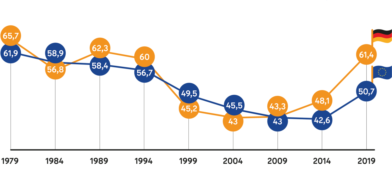 ^Infografik Verlaufskurve: Beteiligung bei den Wahlen zum Europäischen Parlament 1979 – 2019 in Deutschland und der Europäische Union Die Kurve startet 1979 bei 61,9% (EU) und 65,7% (Deutschland), hat ihren Tiefpunkt 2009 bei 43% (EU) und 43,3 (Deutschland). Seitdem geht es wieder aufwärts, die Werte lagen 2019 bei 50,7% (EU) und 61,4% (Deutschland).