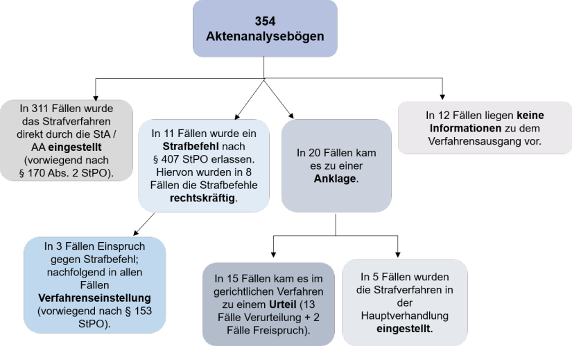 Täter-Opfer-Verfahrensausgang