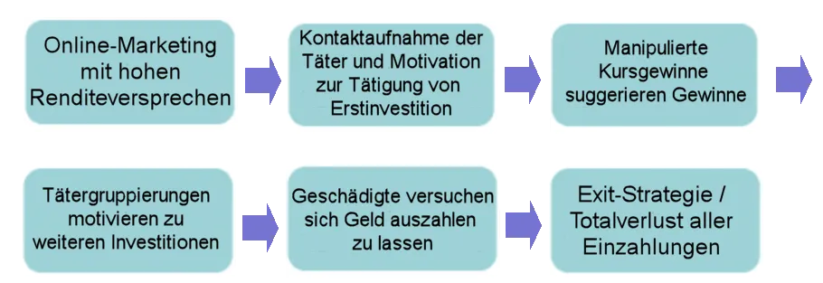 Beispielhafte Prozessschritte des Cybertradingbetrugs