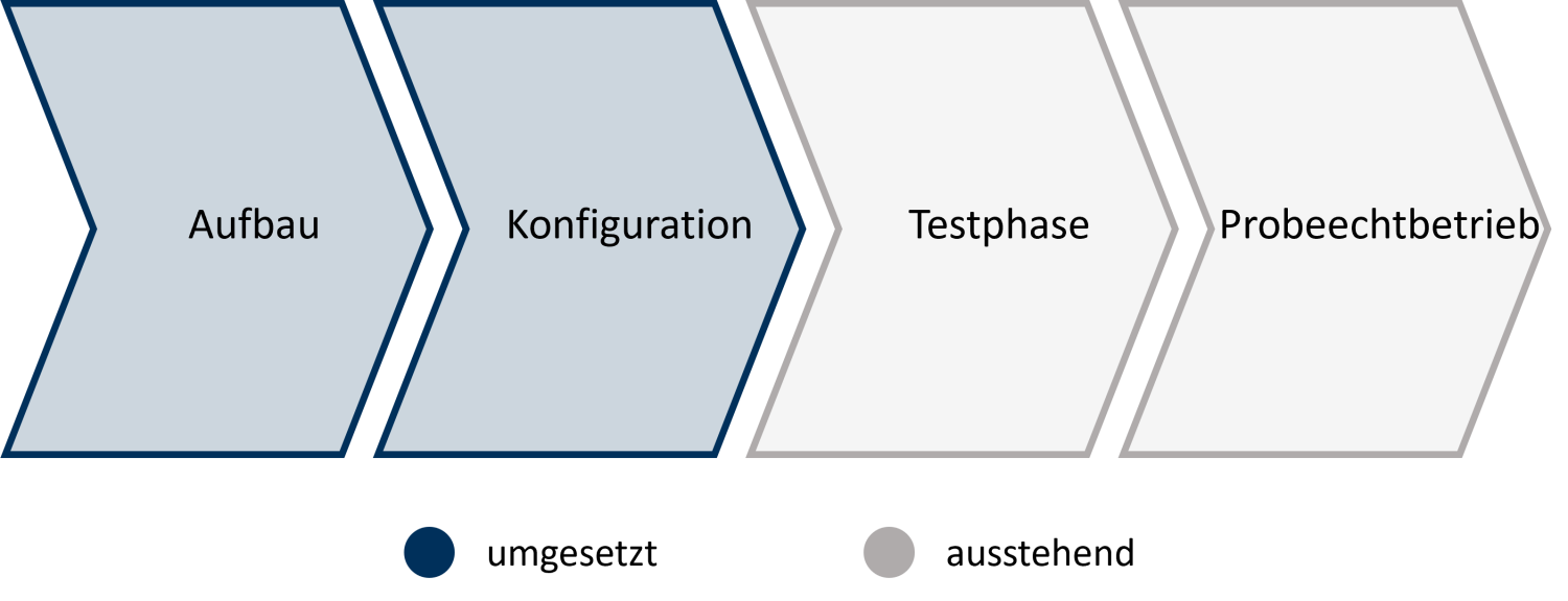 Phase 2 Konfiguration umgesetzt - (4 Phasen als 4 Pfeile mit Text Aufbau, Konfiguration Testphase und Probeechtbetrieb)