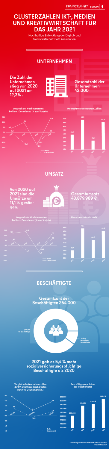 Clusterzahlen IKT-, Medien und Kreativwirtschaft für das Jahr 2021