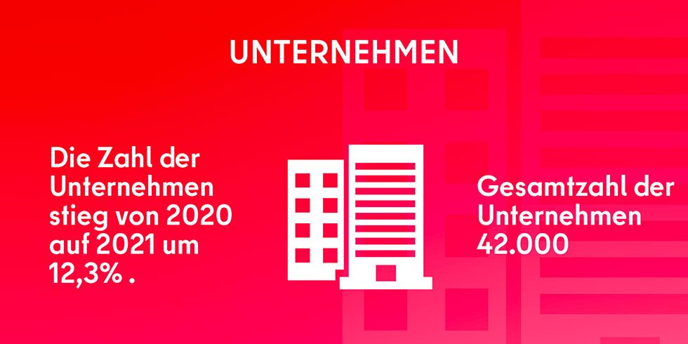 Nachhaltige Entwicklung der Digital- und Kreativwirtschaft zieht konstant an