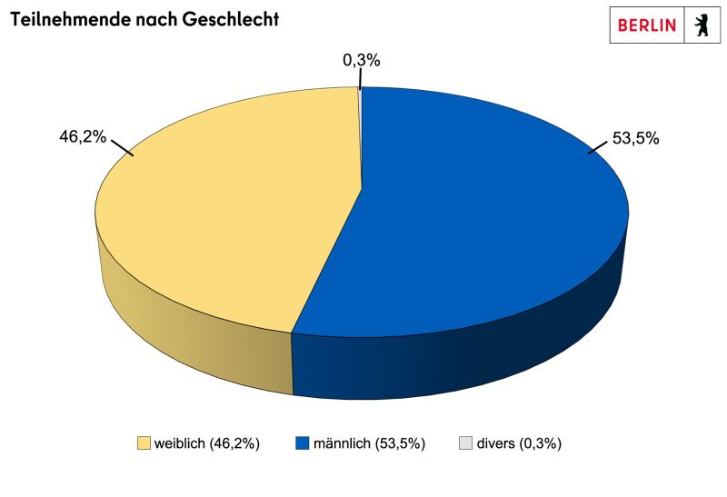 Diagramm: SGE-Teilnehmende nach Geschlecht (mehr als 46 Prozent Frauen, rund 53 Prozent Männer)