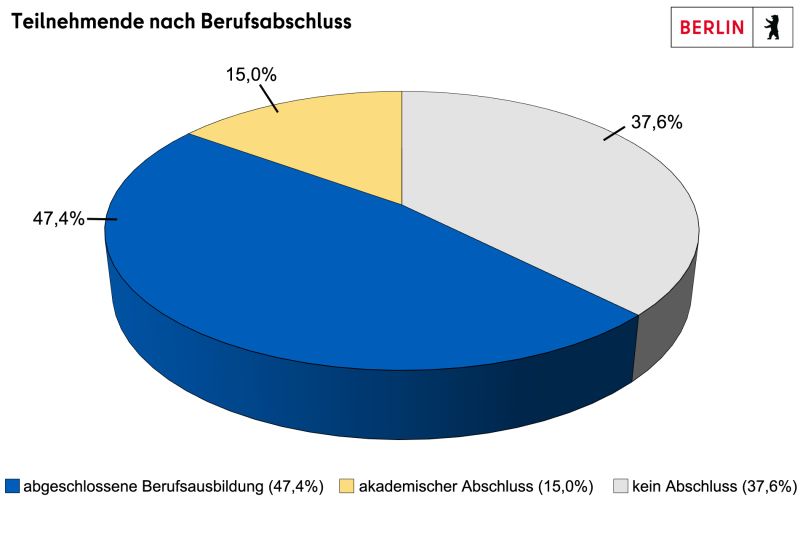 Diagramm: SGE-Teilnehmende Berufsabschluss (abgeschlossene Berufsausbildung knapp 48 Prozent, akademischer Abschluss rund 15 Prozent)