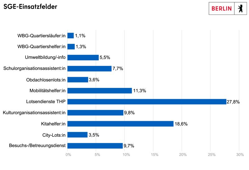 Diagramm: SGE-Einsatzfelder (Zwischen 1 und 3,5 Prozent der Verträge wurden jeweils in den Bereichen Quartiershilfe, Quartiersläufer, City-Lotsendienste und Obdachlosen-Lotsendienste abgeschlossen)