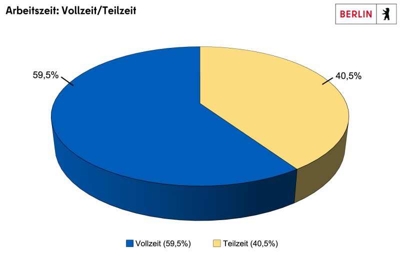 Diagramm mit den Anteilen von SGE-Beschäftigungsverhältnissen in Vollzeit (59,5 Prozent) und in Teilzeit (40,5 Prozent).