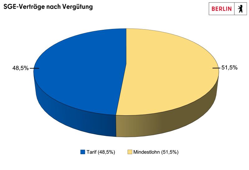 Diagramm mit den Anteilen von SGE-Beschäftigungsverhältnissen, die mit dem Berliner Landesmindestlohn beziehungsweise nach Tarif vergütet werden.
