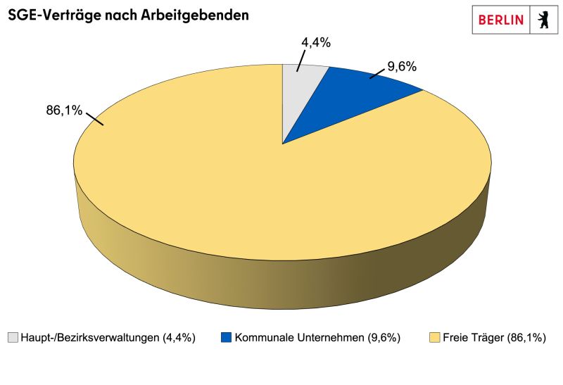 Diagramm mit den Anteilen der SGE-Verträgen sortiert nach den verschiedenen Arbeitgebenden.