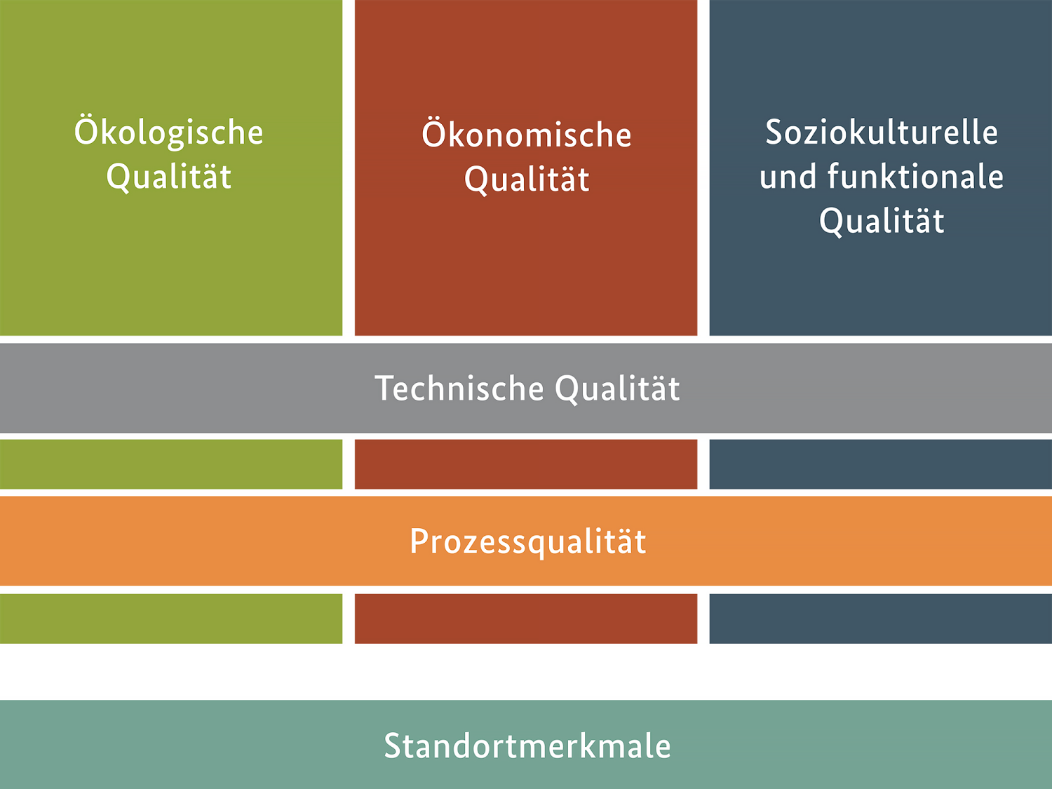 Die Qualitäten des Nachhaltigen Bauens