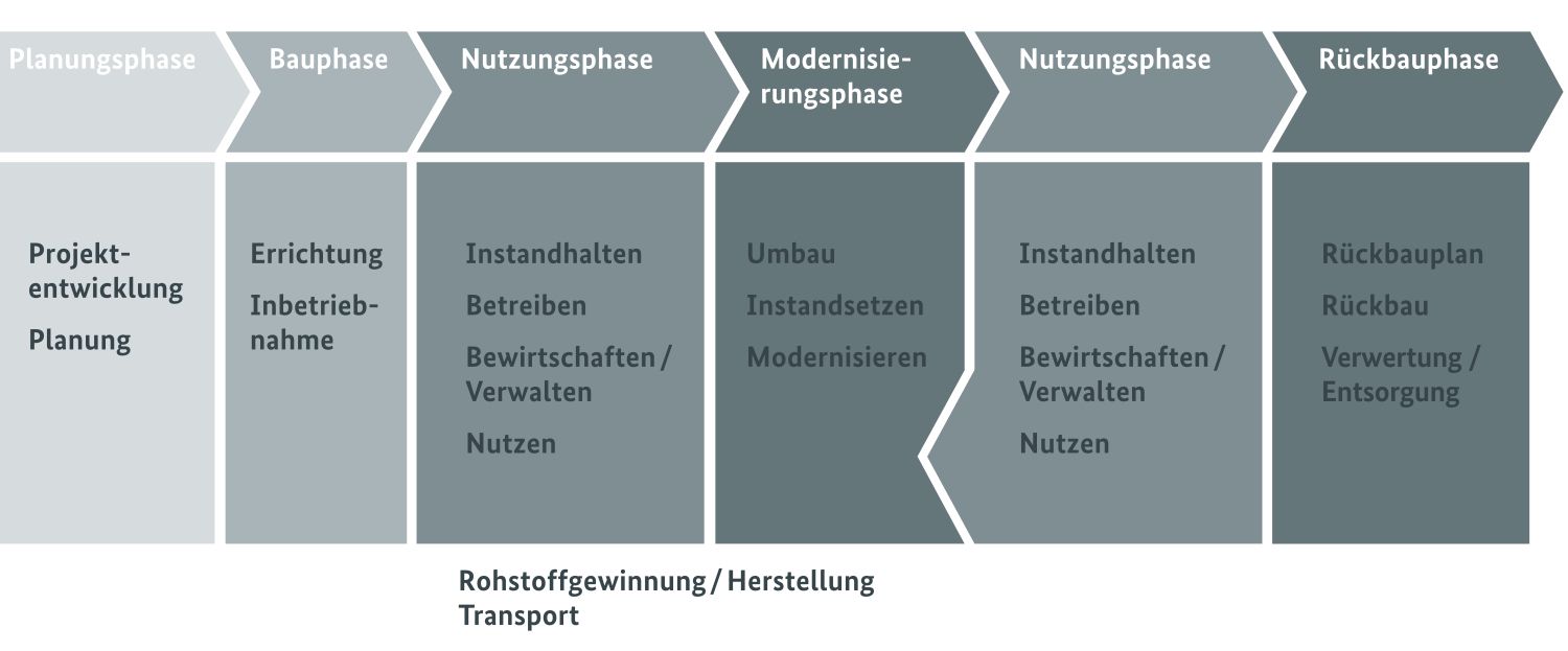 Die Lebenszyklusphasen eines Gebäudes (Bild: BBSR)