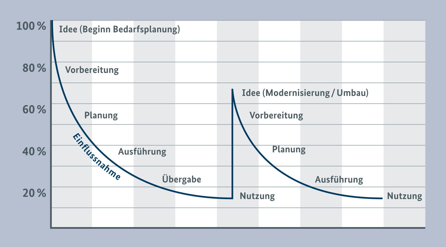Einflussnahmemöglichkeiten auf die Bauwerkseigenschaften während der Planung (Bild: BBSR)