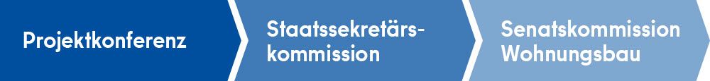 Drei Entscheidungsstufen