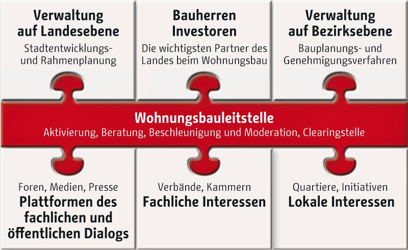 Bindeglied Wohnungsbauleitstelle