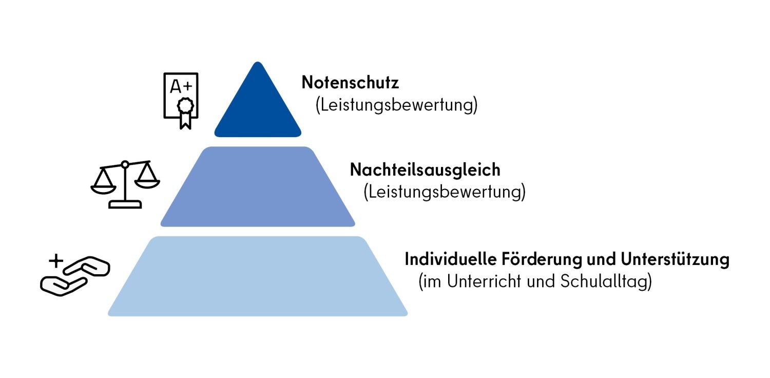 Individuelle Förderung und Unterstützung, Nachteilsausgleich und Notenschutz