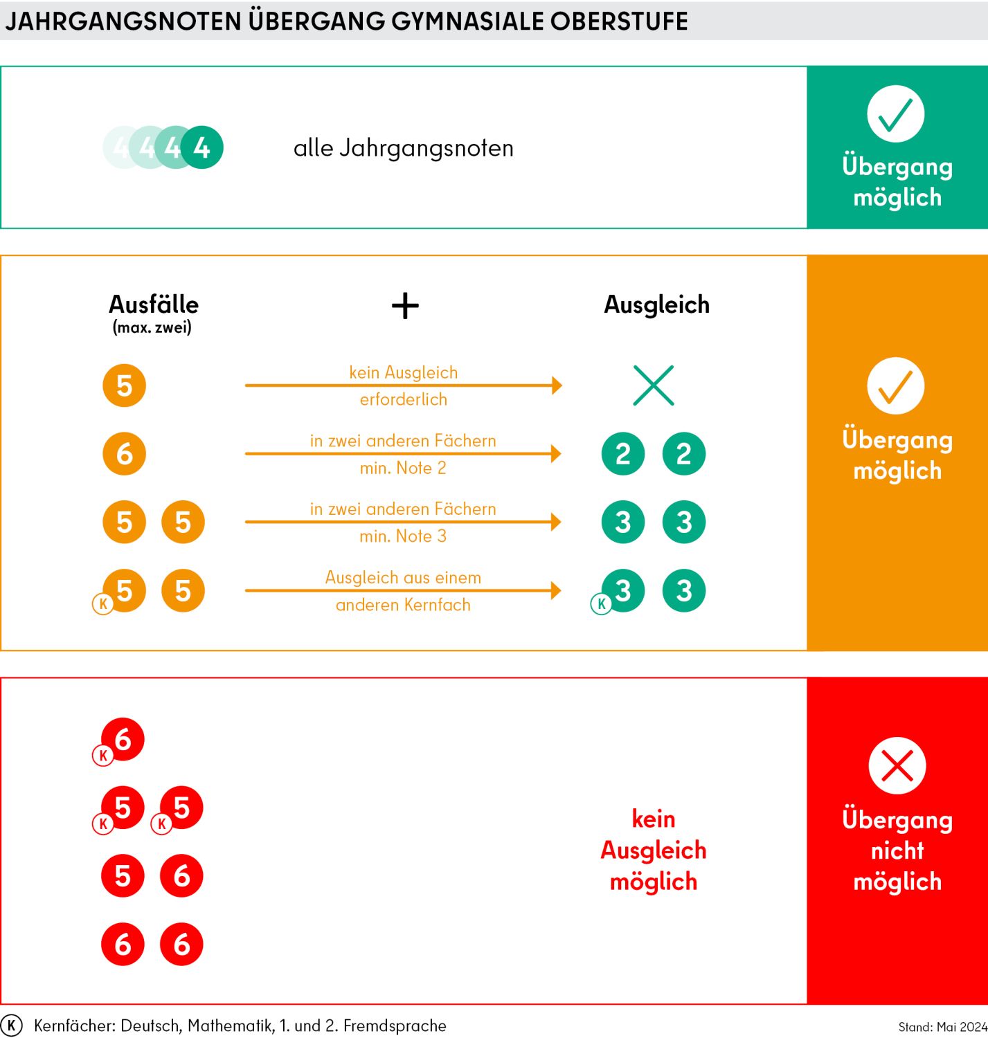 Jahrgangsnoten Übergang gymnasiale Oberstufe
