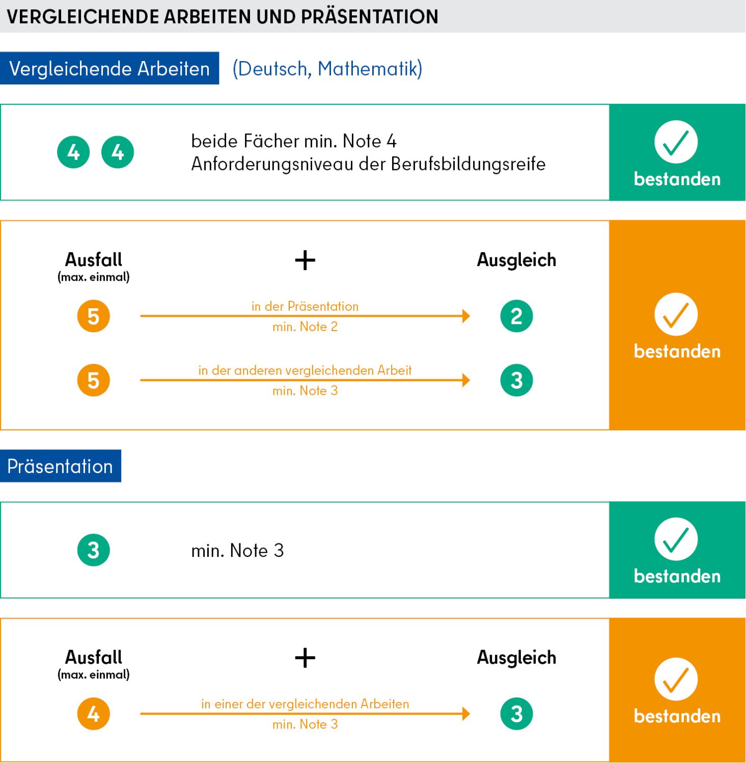 Grafik BBR gleichwertiger Abschluss Vergleichende Arbeiten und Präsentation
