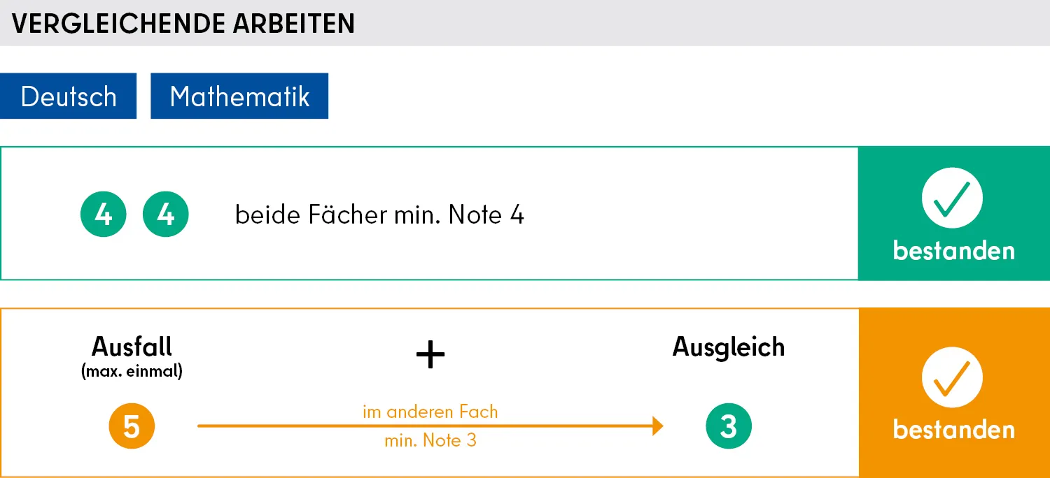 Grafik Berufsbildungsreife nach der 9. Klasse / Vergleichende Arbeiten