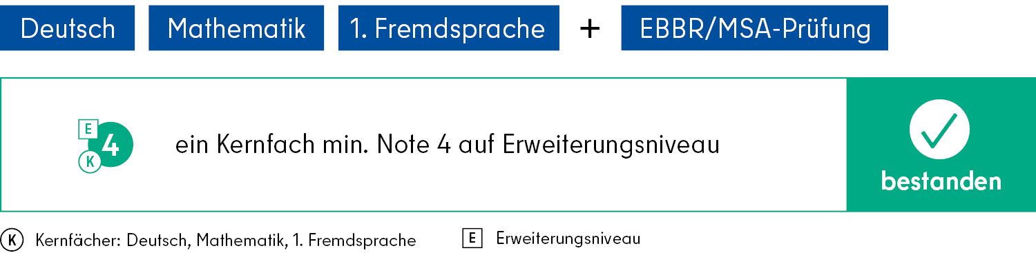 Grafik Berufsbildungsreife nach der 10. Klasse / Vergleichende Arbeiten mit Prüfung