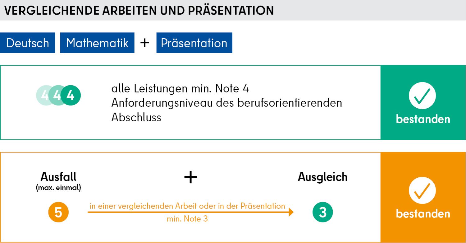Grafik Berufsorientierter Abschluss / Vergleichene Arbeiten