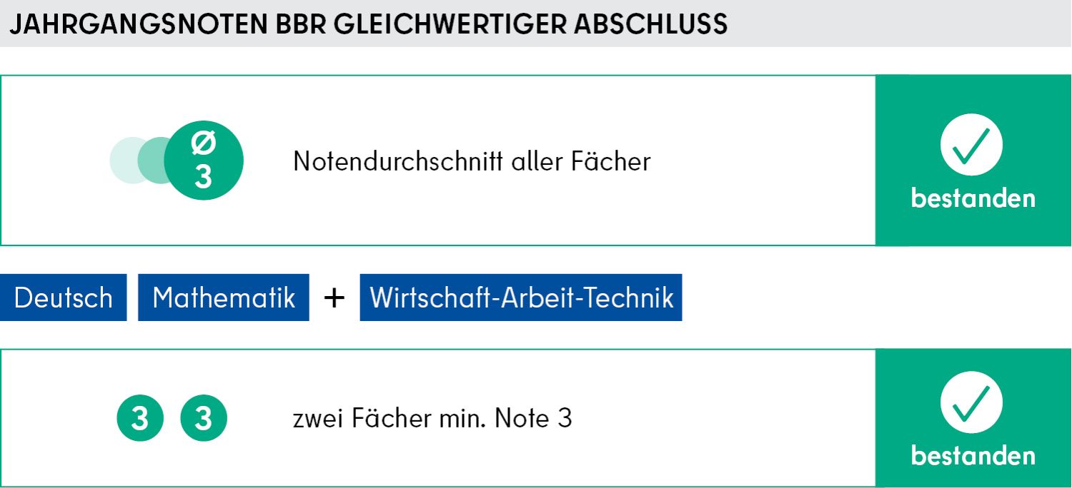 Grafik Jahrgangsnoten BBR gleichwertiger Abschluss
