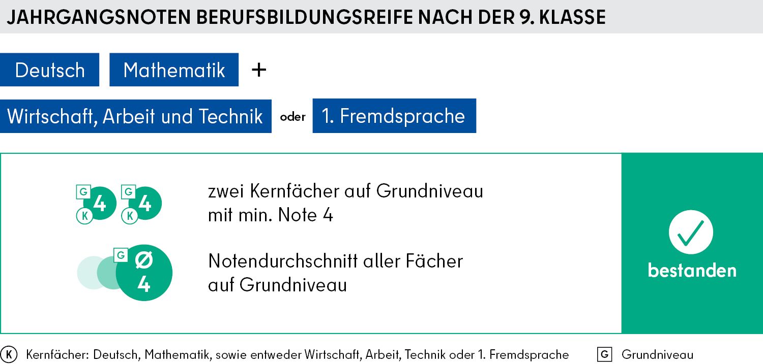 Grafik Jahrgangsnoten Berufsbildungsreife nach der 9. Klasse